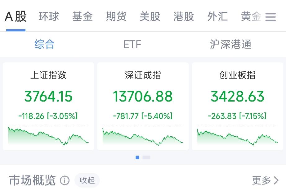 今日行情，可谓惨烈至极。
上证下挫3%，深证大跌5.4%，创业板更是暴挫7.15