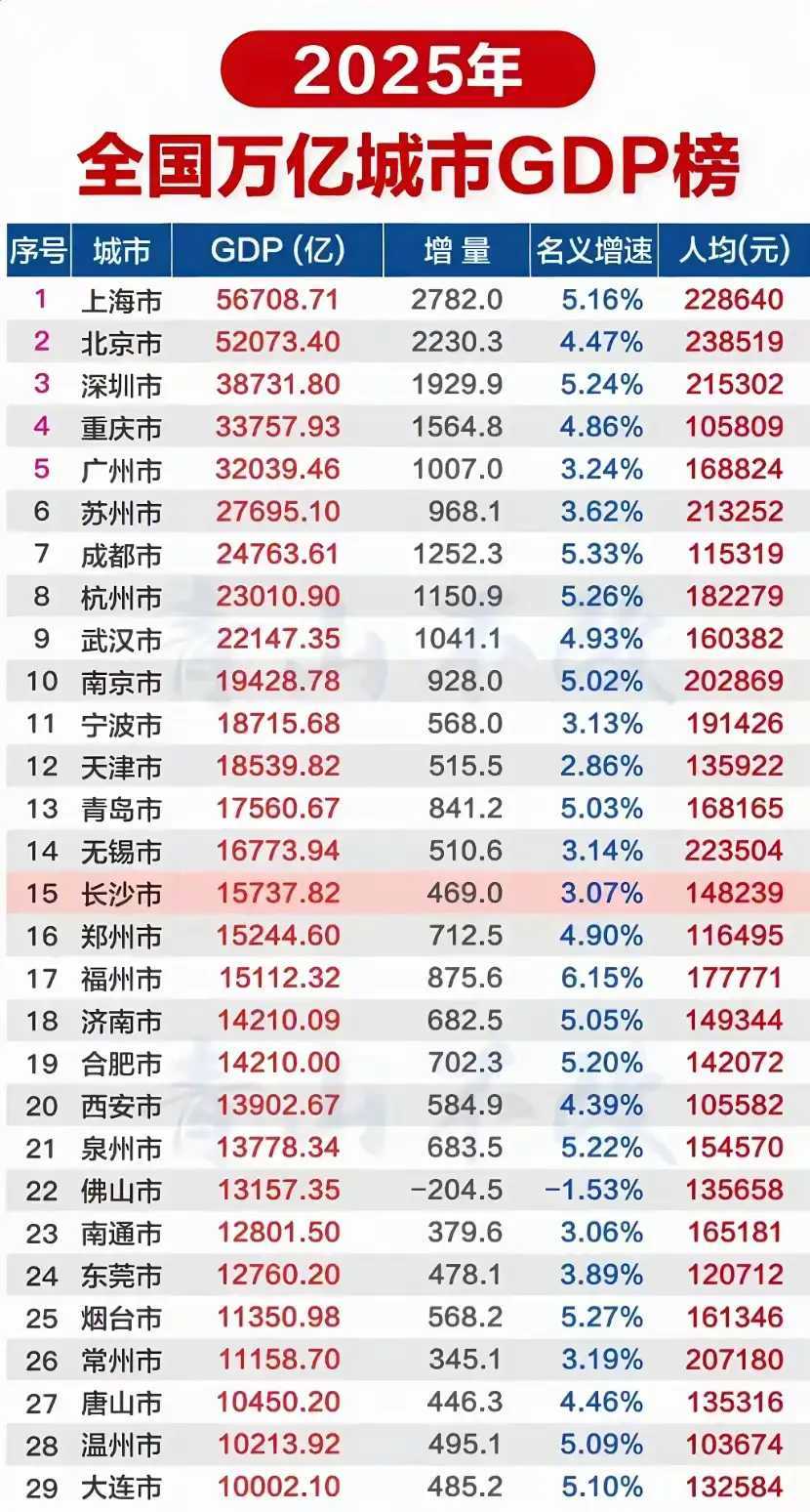 2025年，中国万亿GDP城市榜单。 
