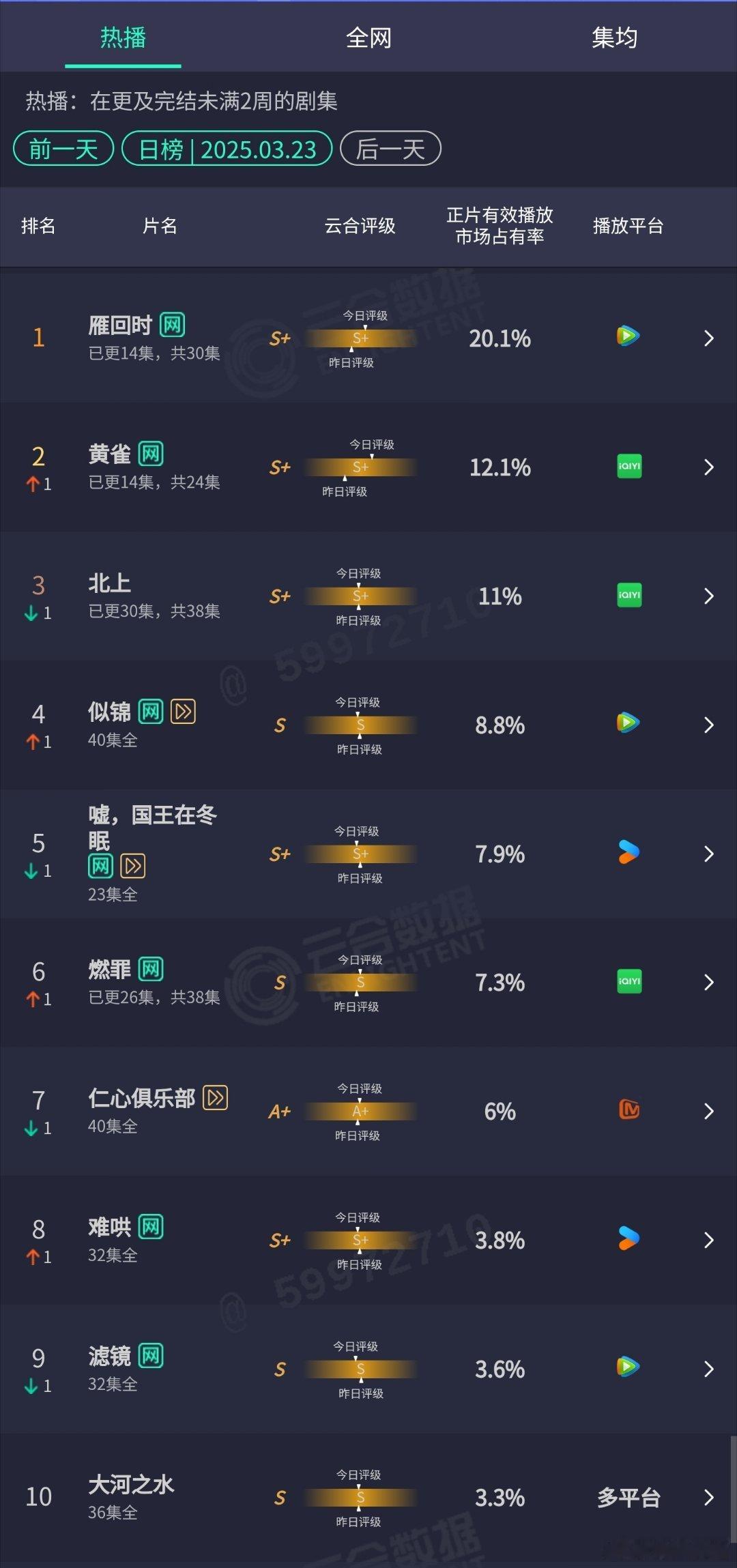 3.23云合：雁回时20.1%北上11%嘘国王在冬眠7.9% ​​​