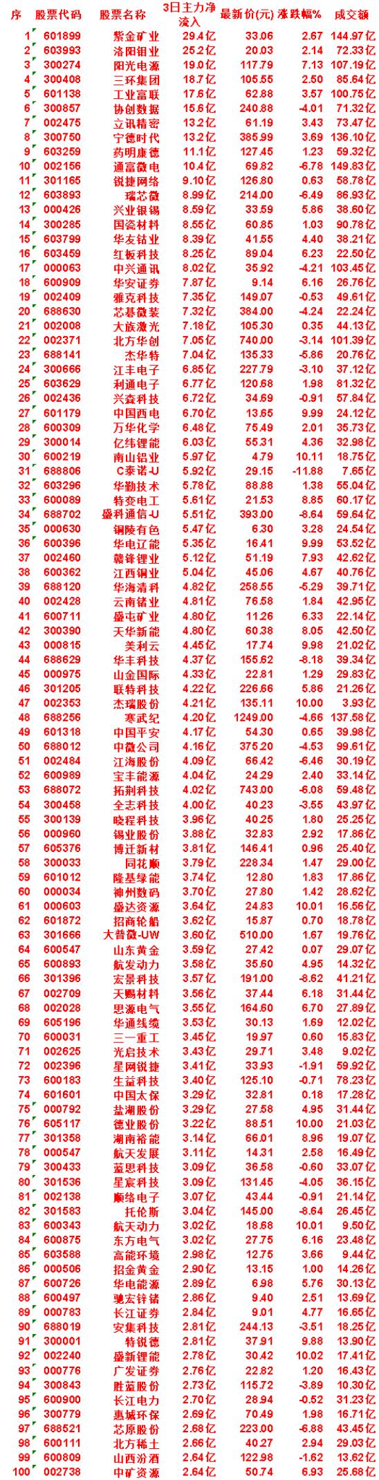 7月24日，前3天主力买入的50名单一览！

南山铝业：3日净流入 5.97亿，