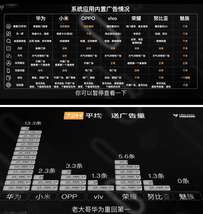 #安卓机为什么不能像苹果一样没广告#翻出了小白测评的数据，告诉你各位什么叫遥遥领