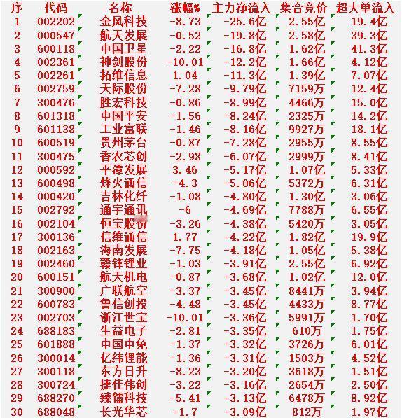 12月30日尾盘30分钟，主力资金大幅卖出的30名单！

金风科技：主力净流入 