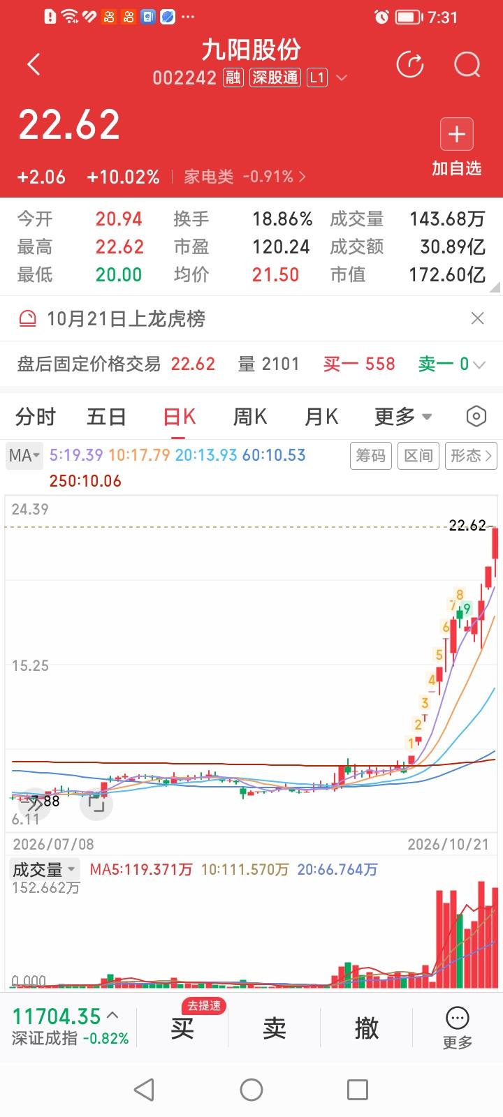 这股市江湖完全乱套了！今天涨的好或者跌不动的竟然都是高估值的概念股。
九阳股份今