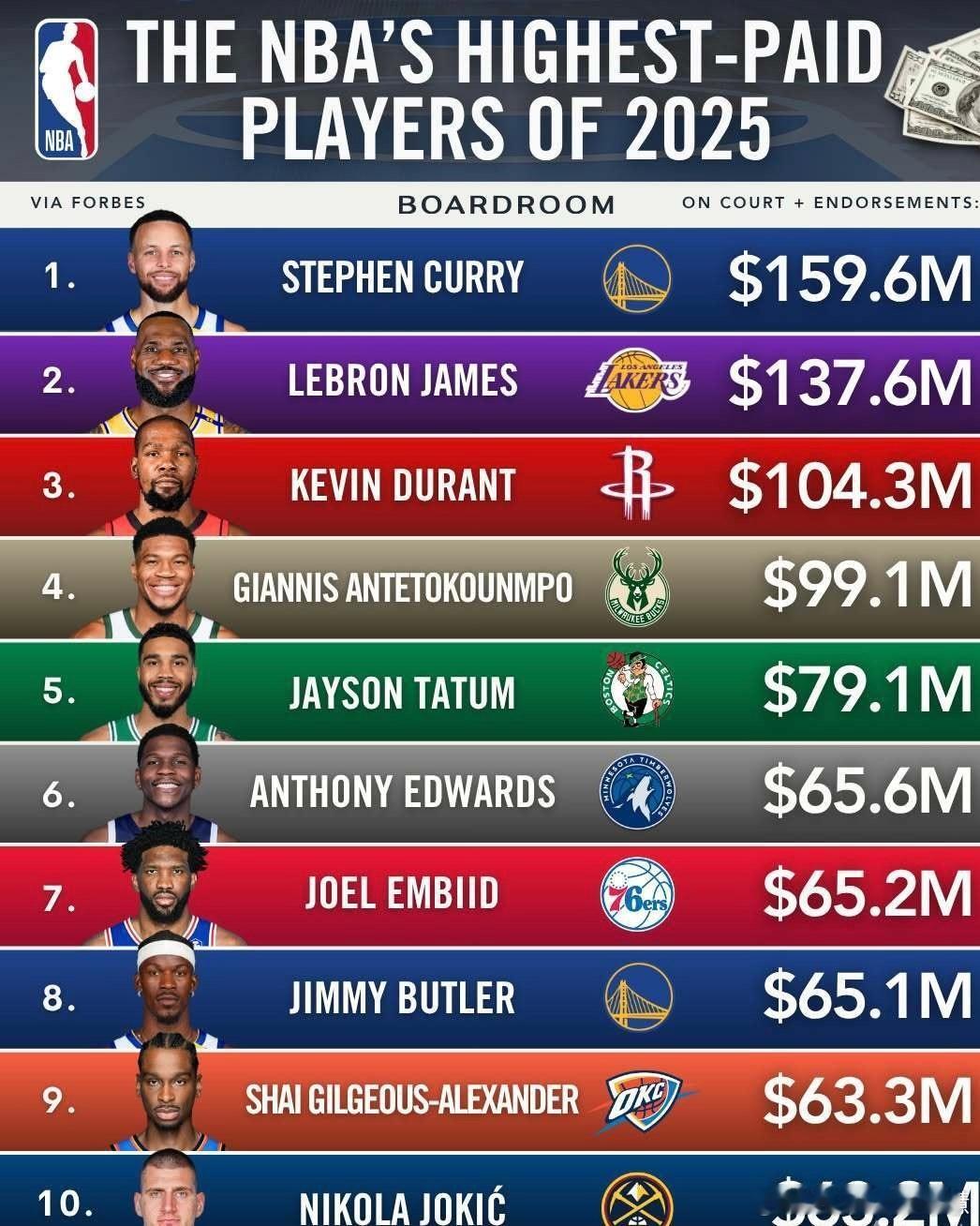 12月27日讯 福布斯最新公布2025年NBA球员收入排行榜，榜单统计范畴涵盖球