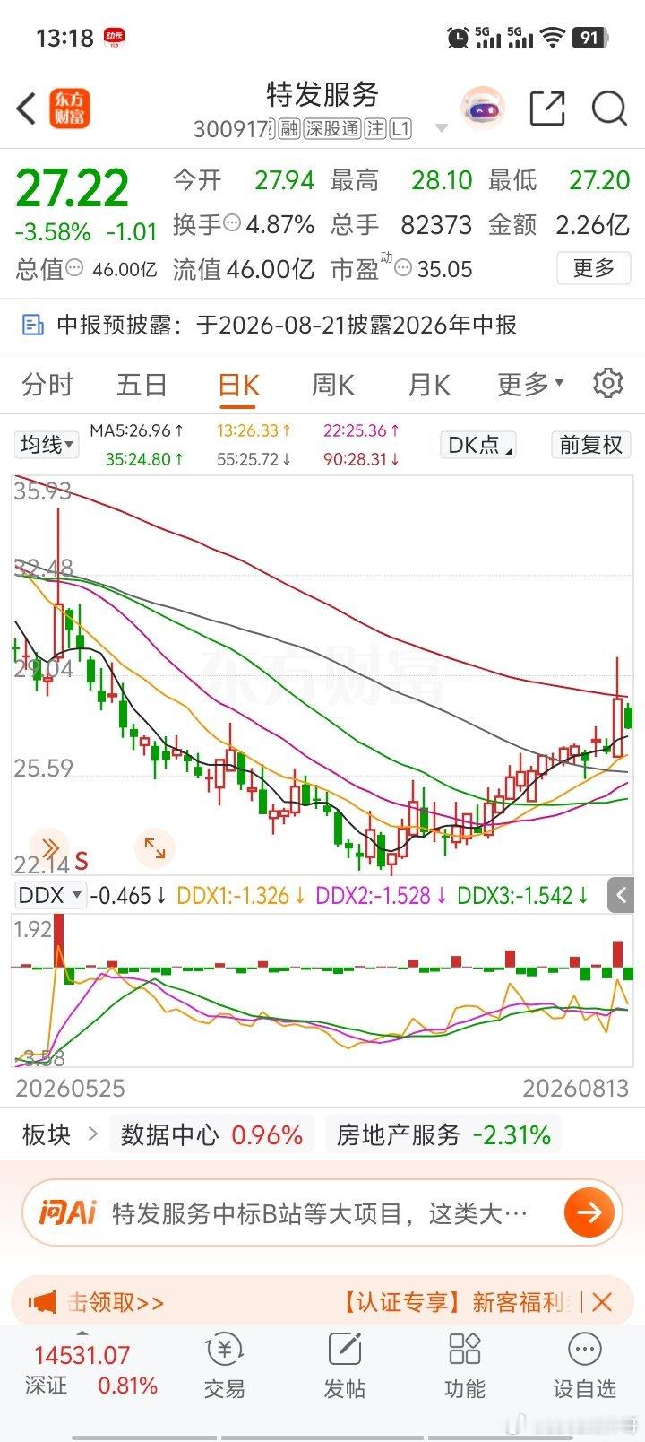 特发昨天挂涨停没卖出去后悔的牙痒痒！每次诱多上影线都会再套一个月！ 