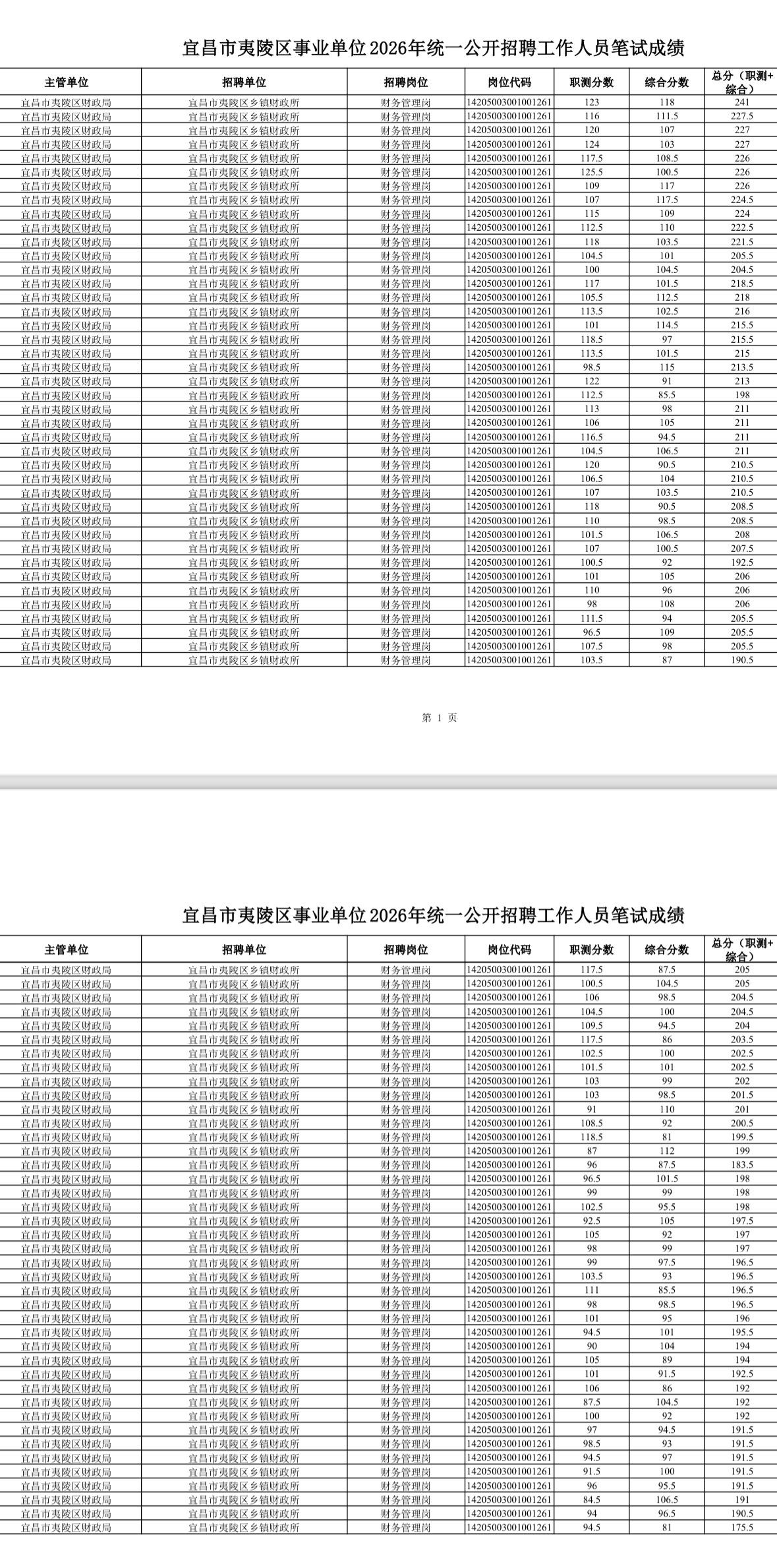 速查！宜昌夷陵事业单位笔试成绩发布

📌 发布单位: 宜昌市夷陵区人力资源和社