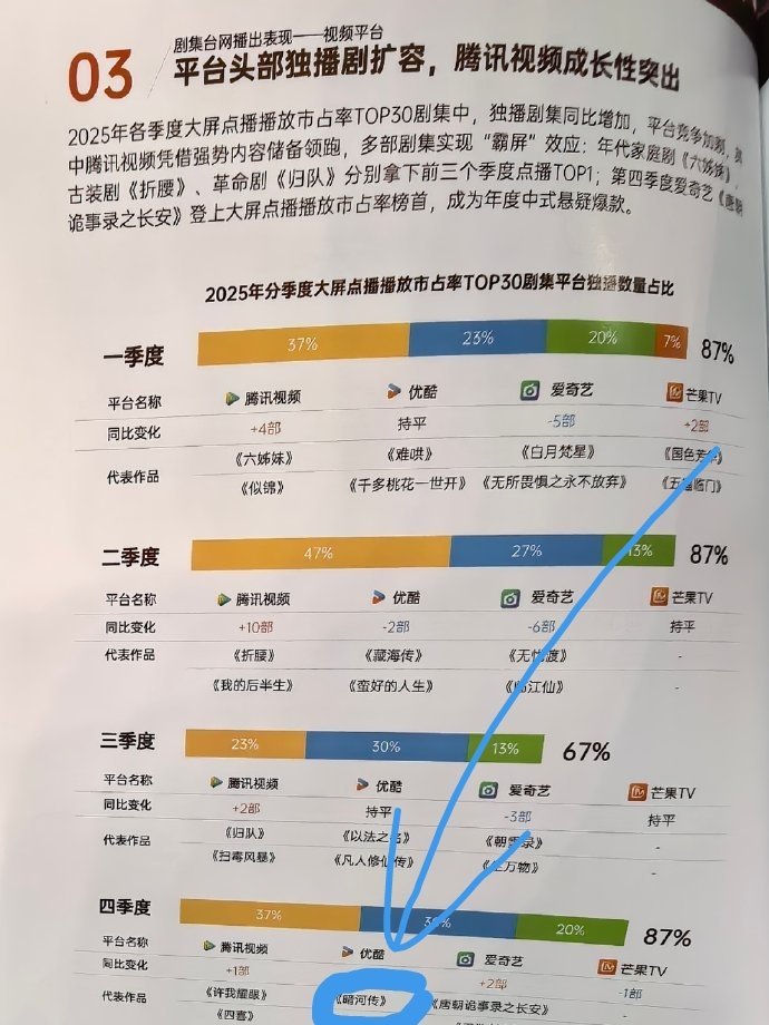2025年分季大屏点播播放市占率TOP30剧集平台独播数量占比报告中，龚俊《暗河