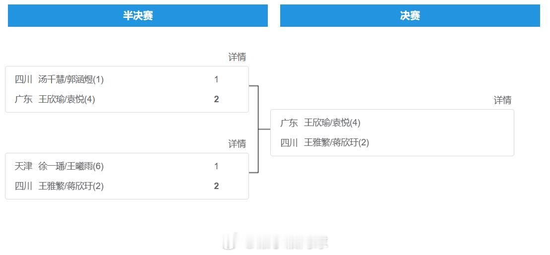 全运会网球女子双打决赛：(4)王欣瑜/袁悦vs王雅繁/蒋欣玗(2)，季军🥉：汤