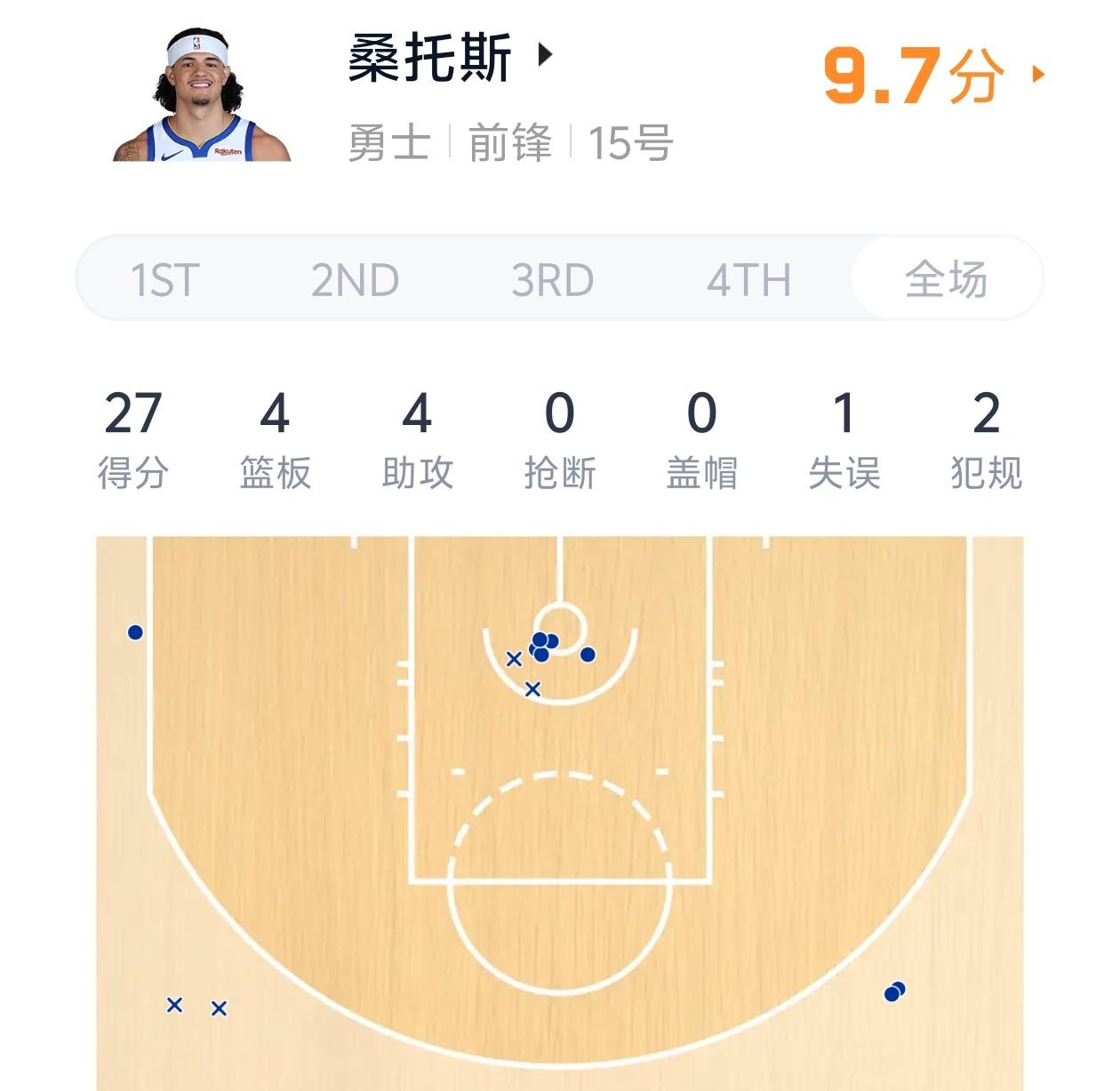 连续两场20+！桑托斯有望取代巴特勒的位置！

勇士唯一前锋桑托斯在近期表现非常