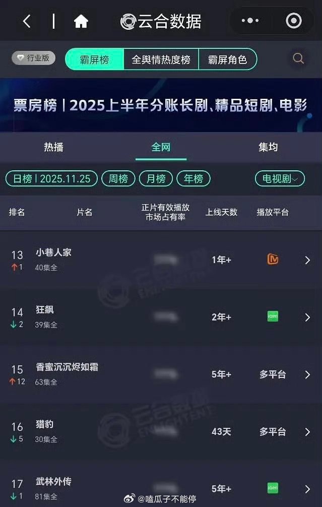 杨紫香蜜超长长尾，云合进15上升12，大爆剧是这样的 
