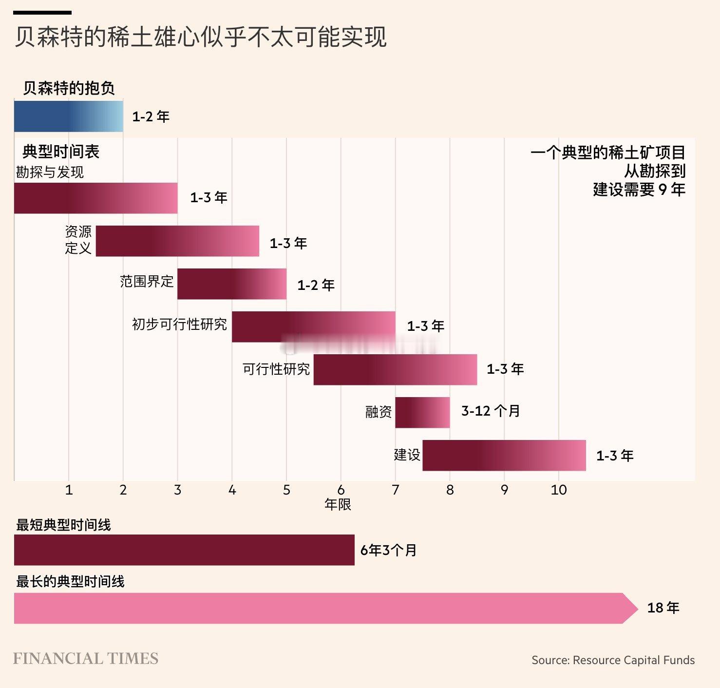 美国财长贝森特扬言，中国对稀土的控制不会超过2年，美国将终止中国的垄断地位。《金