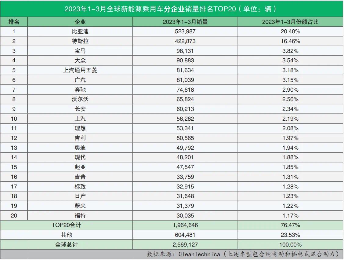 国内新能源汽车风生水起，那全球市场呢？

据Clean Technica 统计的