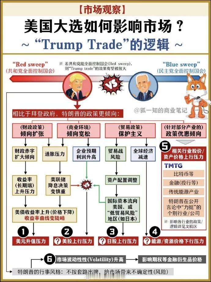 美国大选如何影响市场？