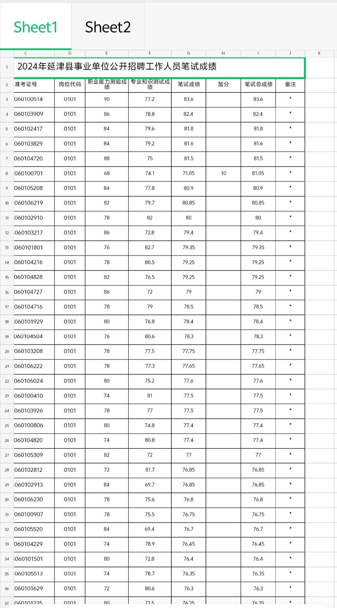 延津招教这成绩不低呀#延津 #延津事业单位 #延津招教