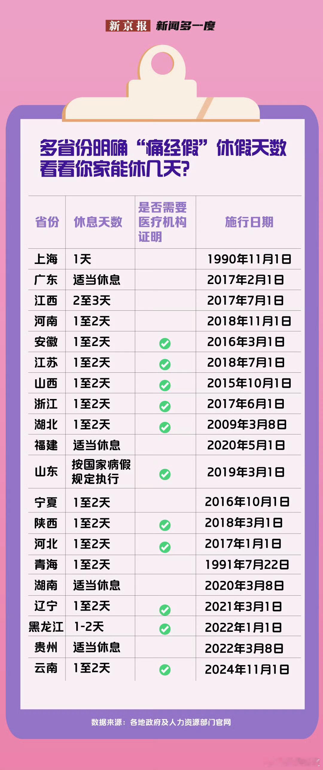 多省份明确「痛经假」休假天数。 ​​​