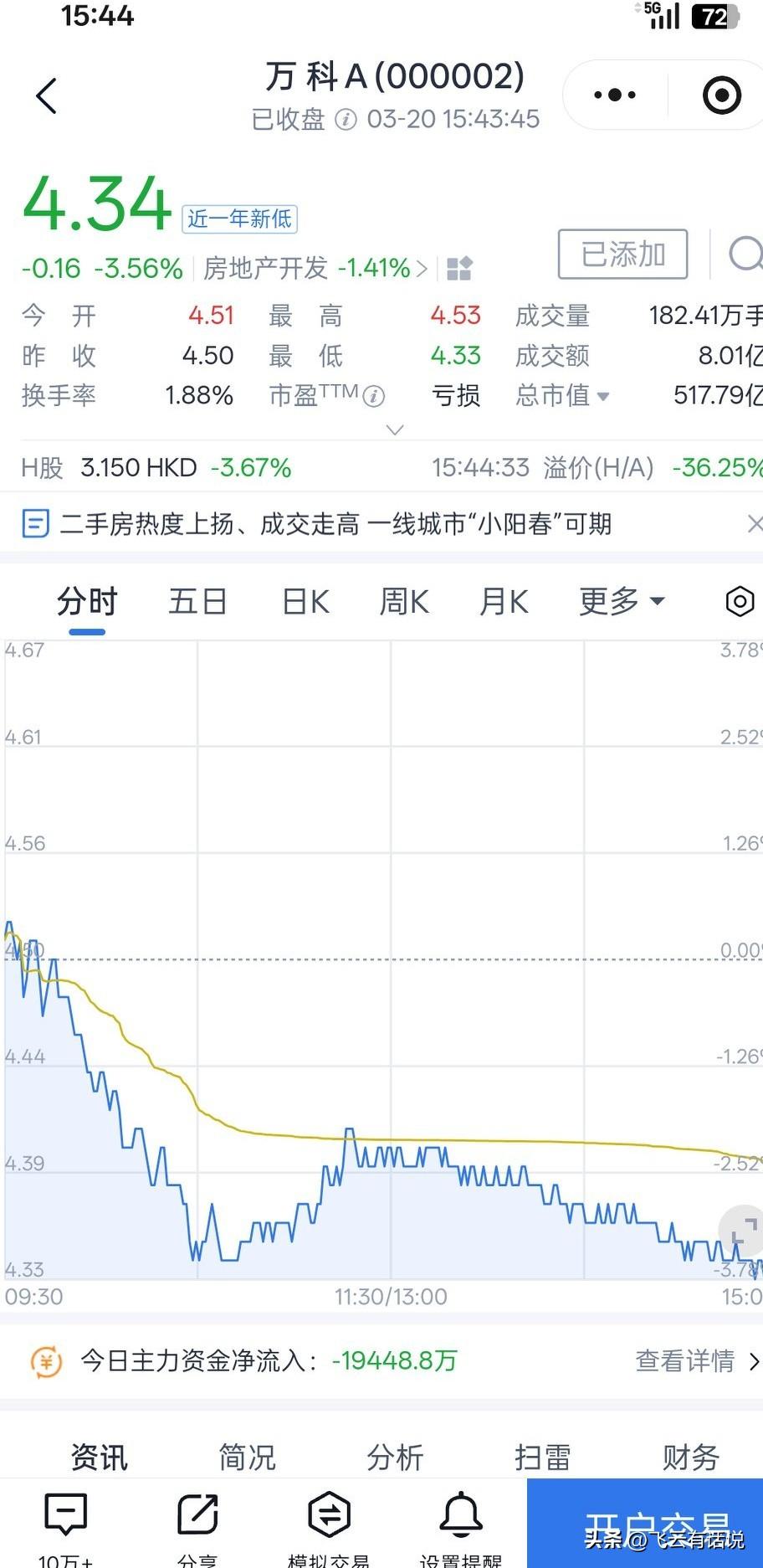 是底部，还是出逃之时，相信时间就是答案
曾经的龙头老大，却看不透未来在何方
江山