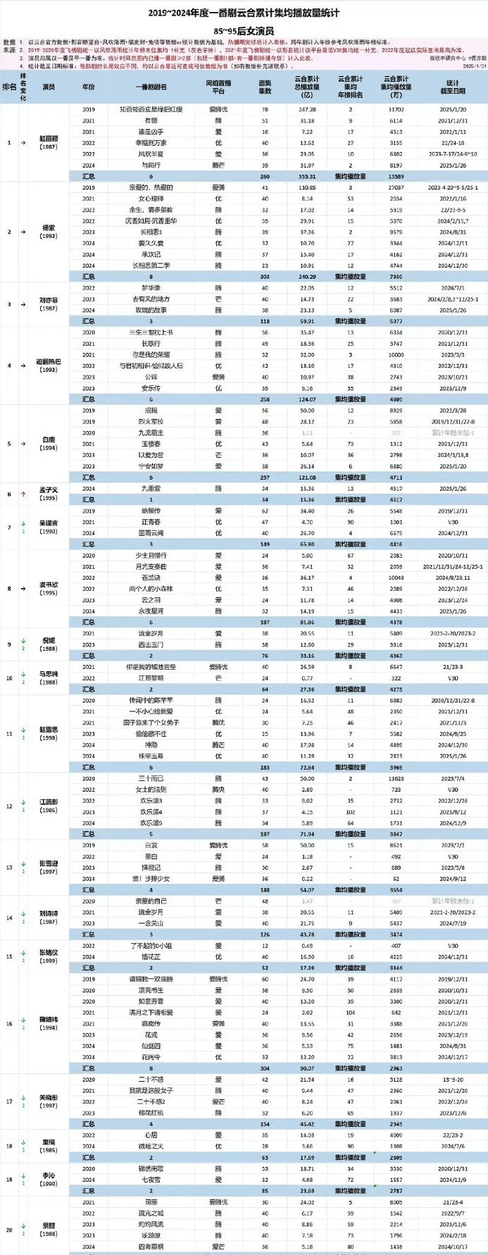 2019-2024年85-95后女演员一番剧云合累计集均播放量统计 