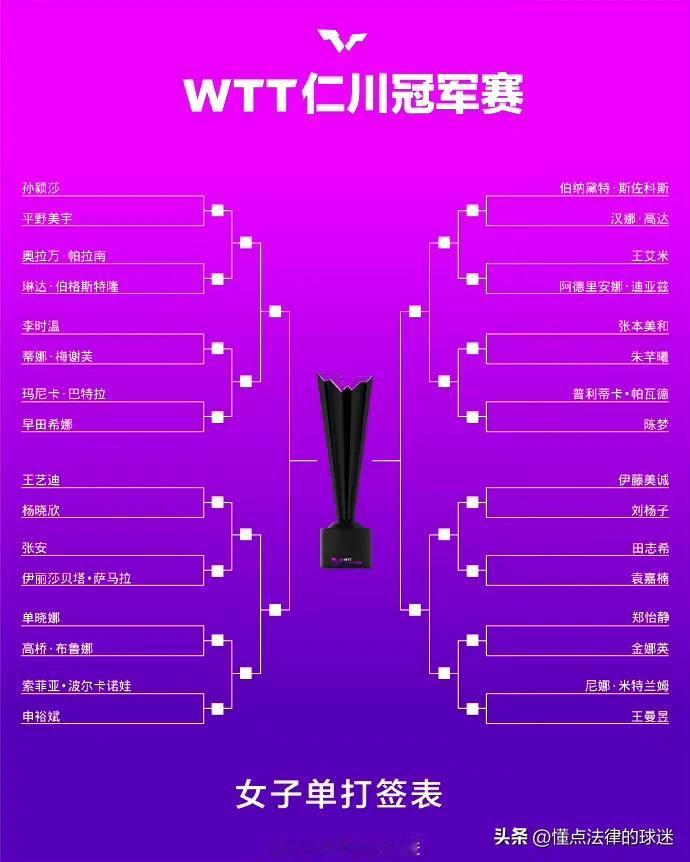 仁川冠军赛女单签位表
1/4区：孙颖莎🇨🇳VS平野美宇、奥拉万VS伯格斯特隆