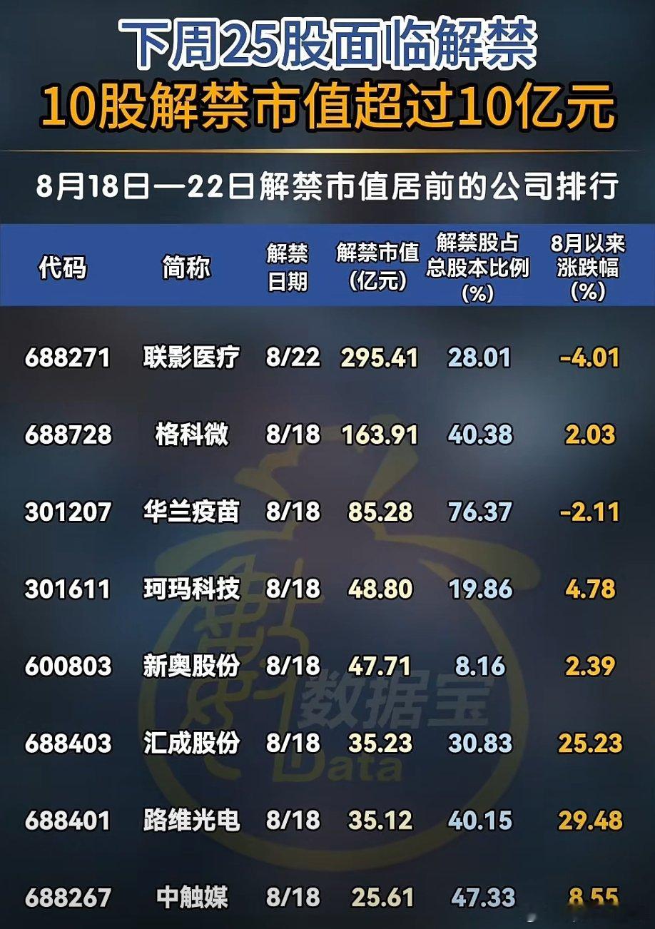 下周解禁市值较大股名单A股 ​​​