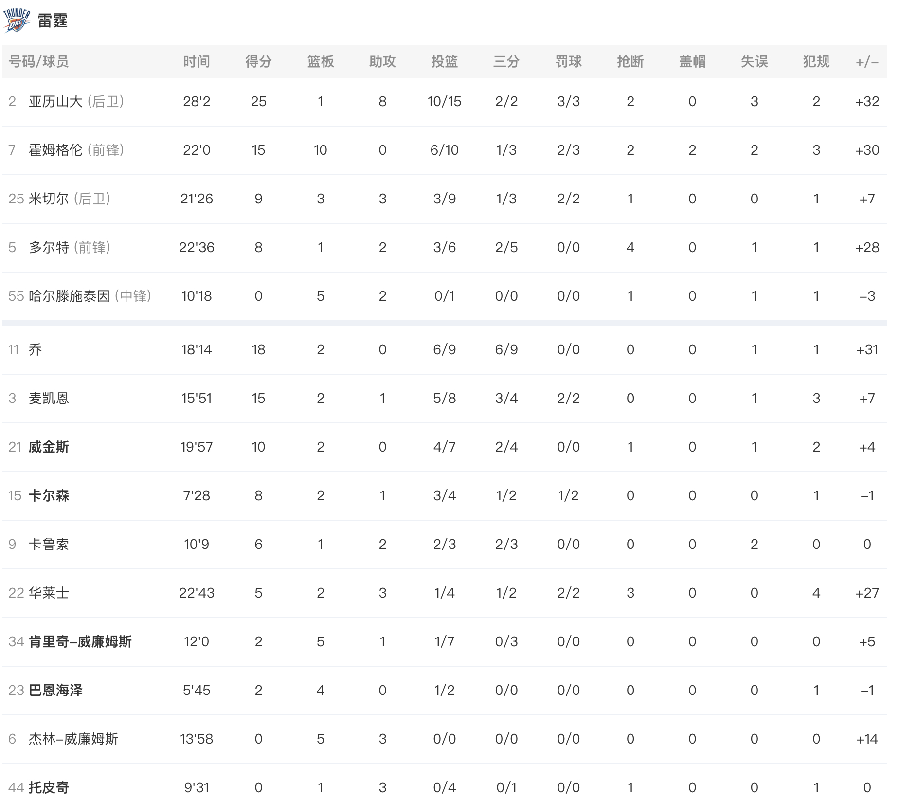 全场结束，湖人87-123雷霆，输了36分。布朗尼4分2篮板2助攻，蒂米11分3