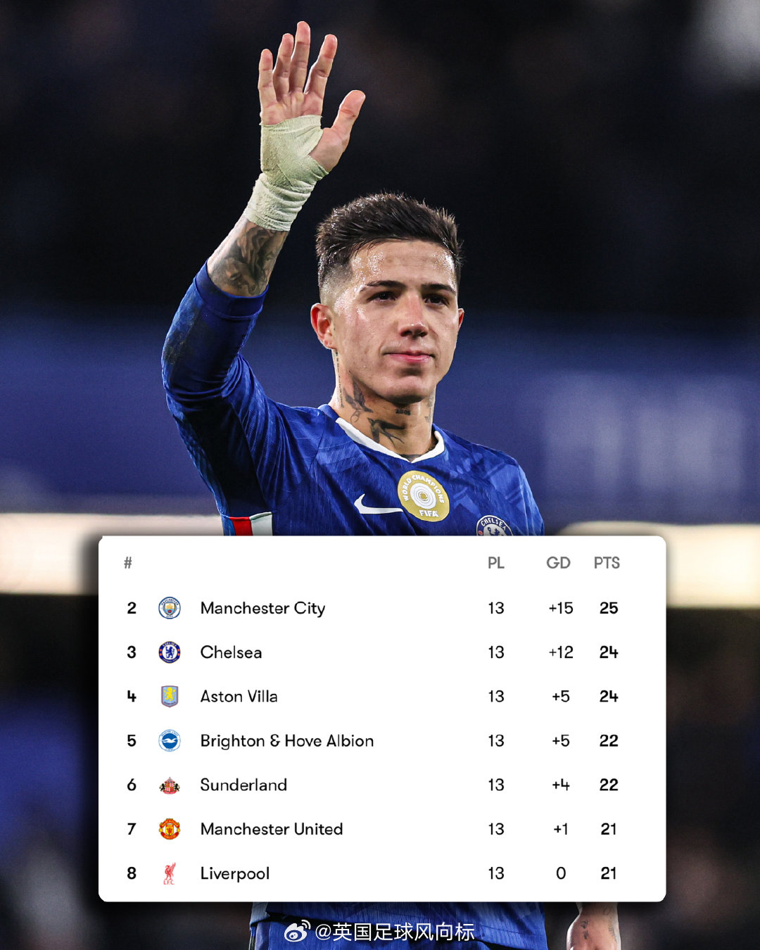 【英超争四大战正式开启】英超联赛13轮过后，从第2位的曼城，到第8位的利物浦，只