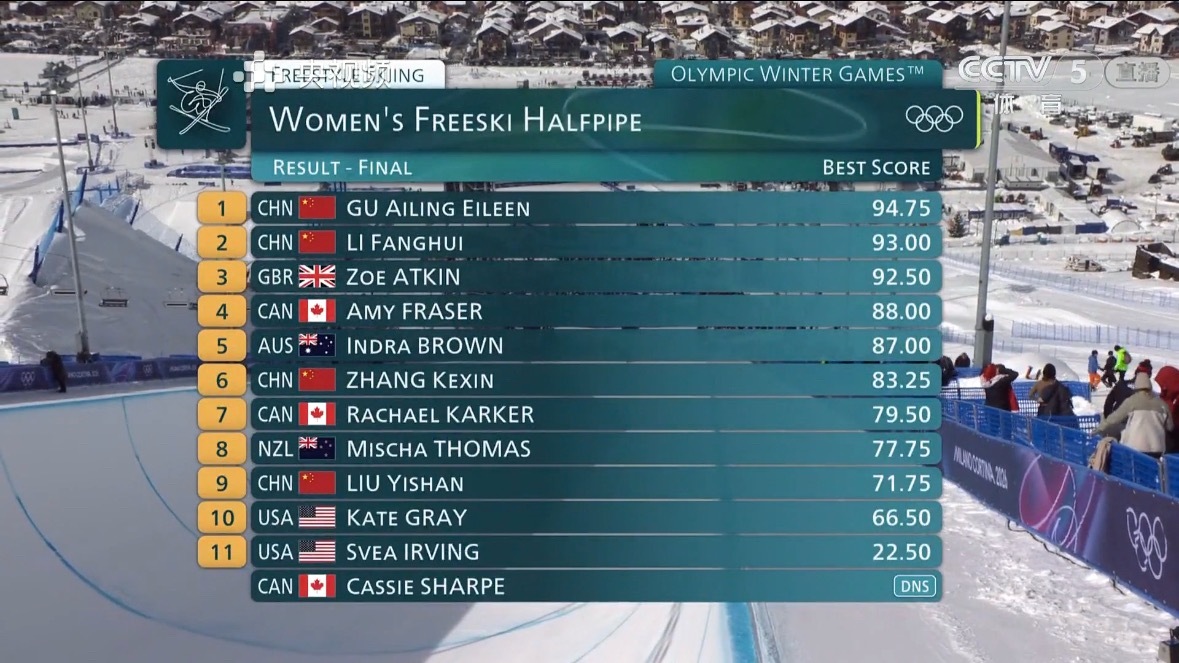 谷爱凌金牌🥇李芳慧银牌🥈女子u型场地决赛 谷爱凌金牌 中国队米兰第5金