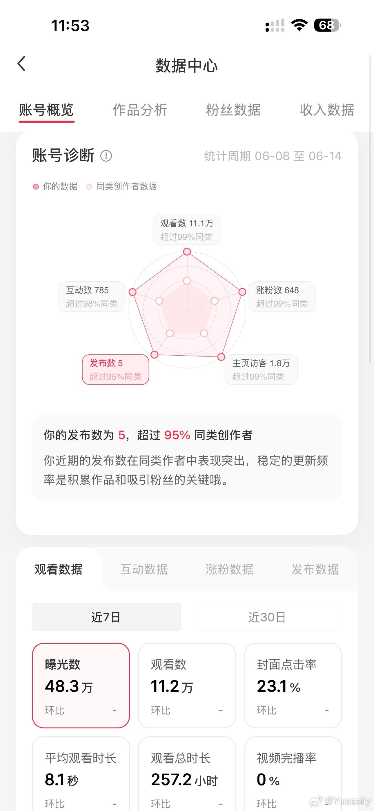 我都说了！小红书情侣账号起号！我是专业的！请看数据📈
