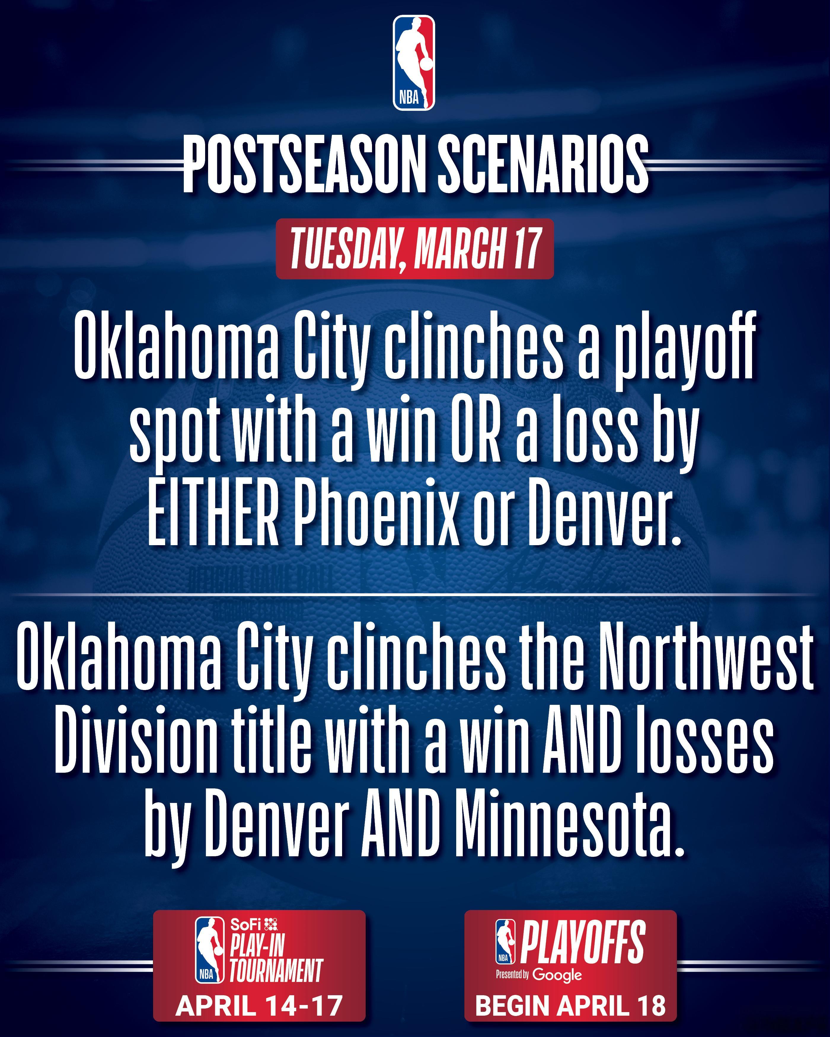 雷霆明天上午七点将在奥兰多冲击九连胜，如果获胜或太阳和掘金有一队输球，你雷就会成