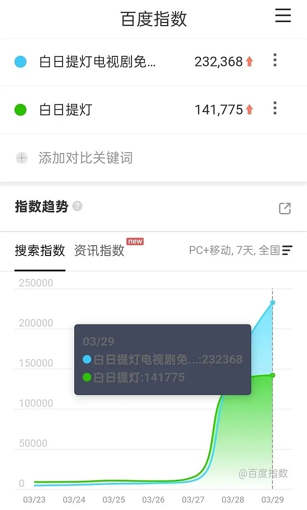 白日提灯次日百指14万昨晚9点多就涨不动了集均2000保卫战 
