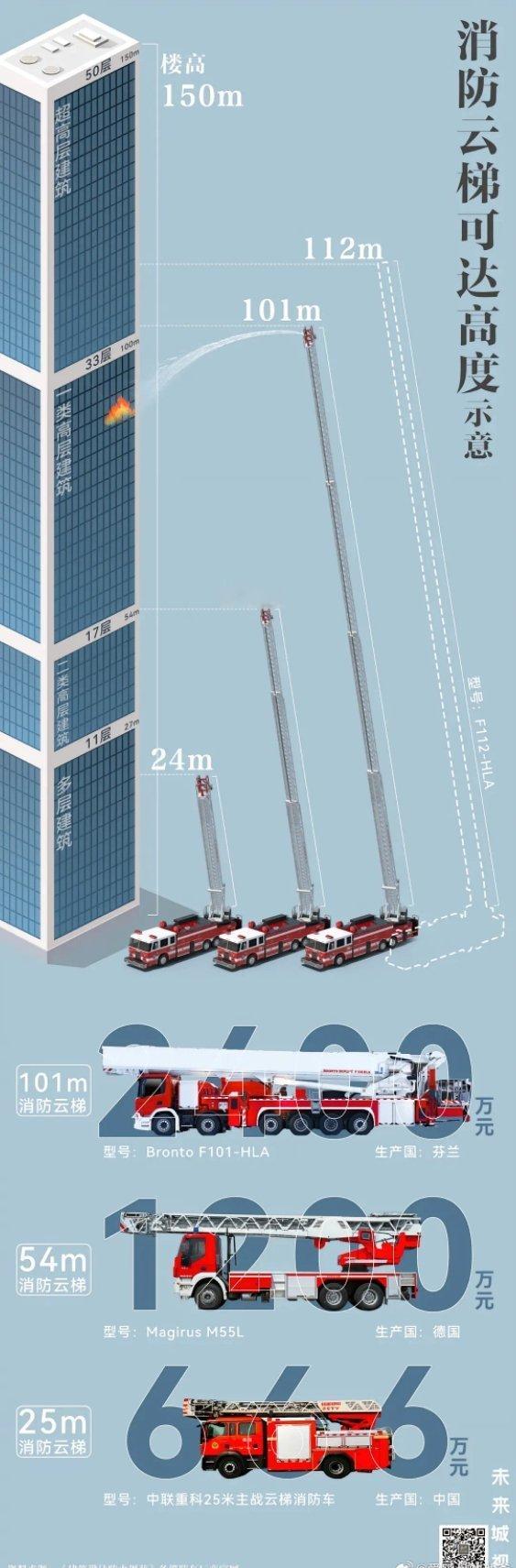 高层灭火车云梯54米造价1200万101米造价2400万也就是说  能有101米