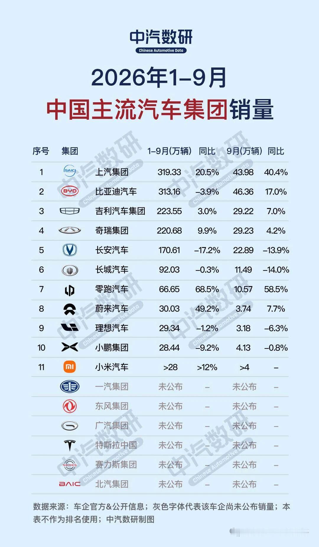 1-9月中国主流汽车集团销量（中汽数研）
1、上汽集团 319.33万辆  同比