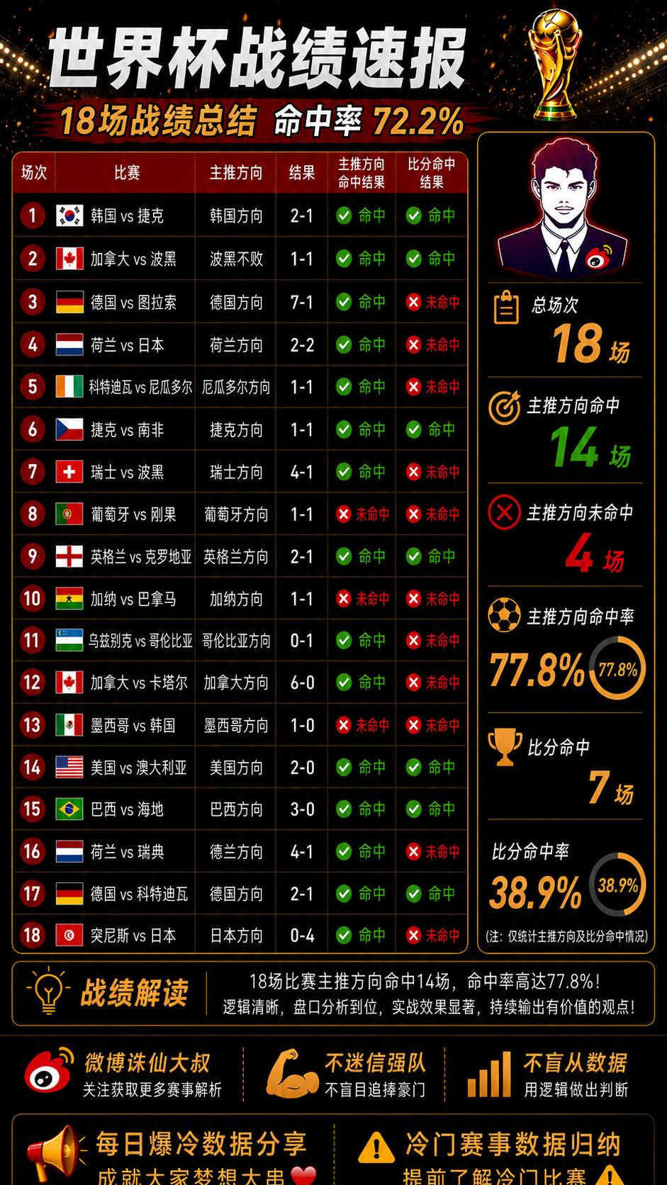 🎉《热门赛事猜比分拿奖励》🎉美加墨世界杯：比利时vs伊朗 活动规则超简单：转