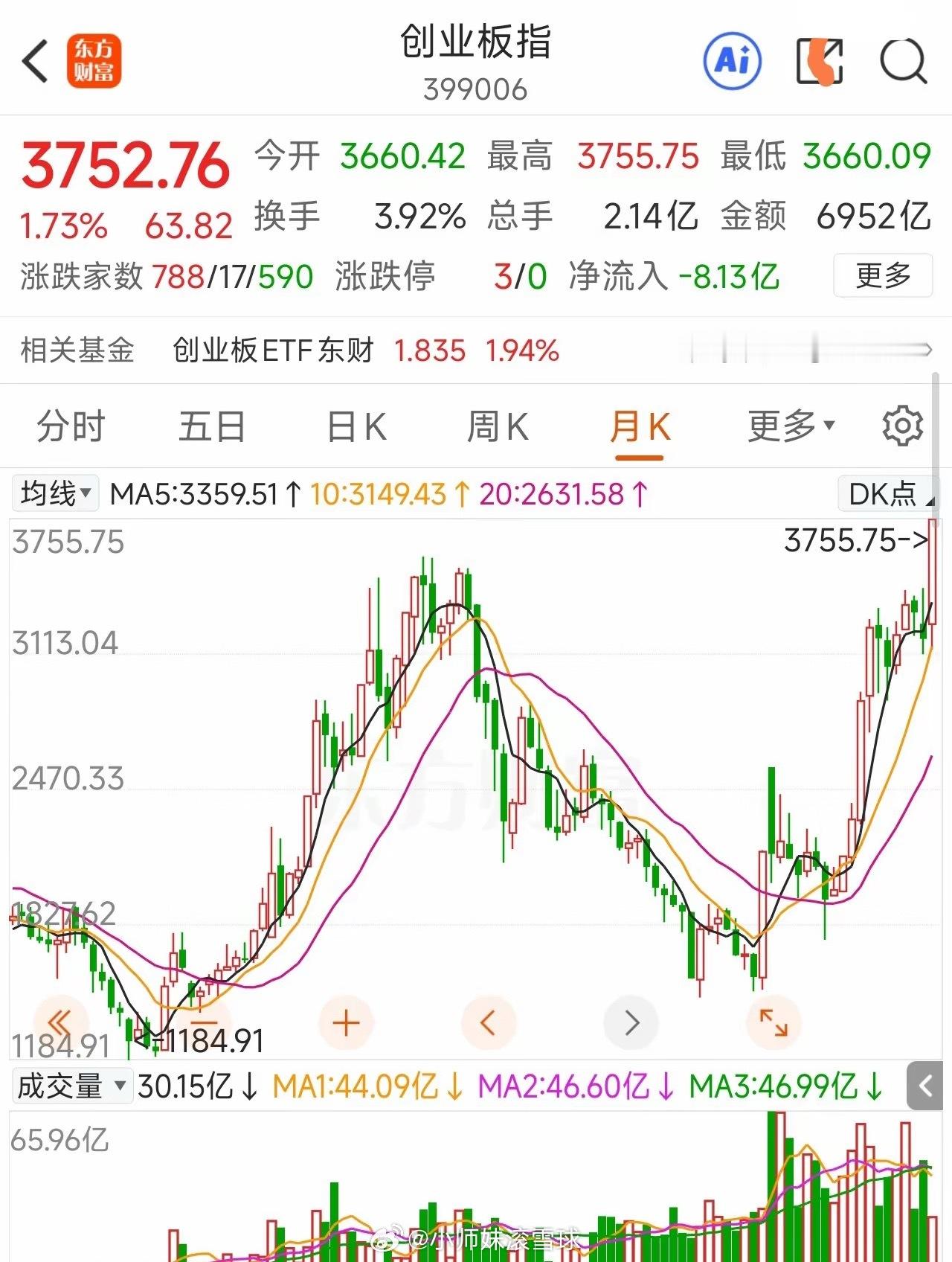 刚刚，市场传来一个重要信号，一个关键指数突破了2015年历史高点。创业板综指创历