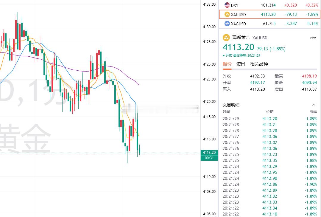 黄金再次下跌，最新报价4113，我们手中剩余4132的空单利润增长至190个点，