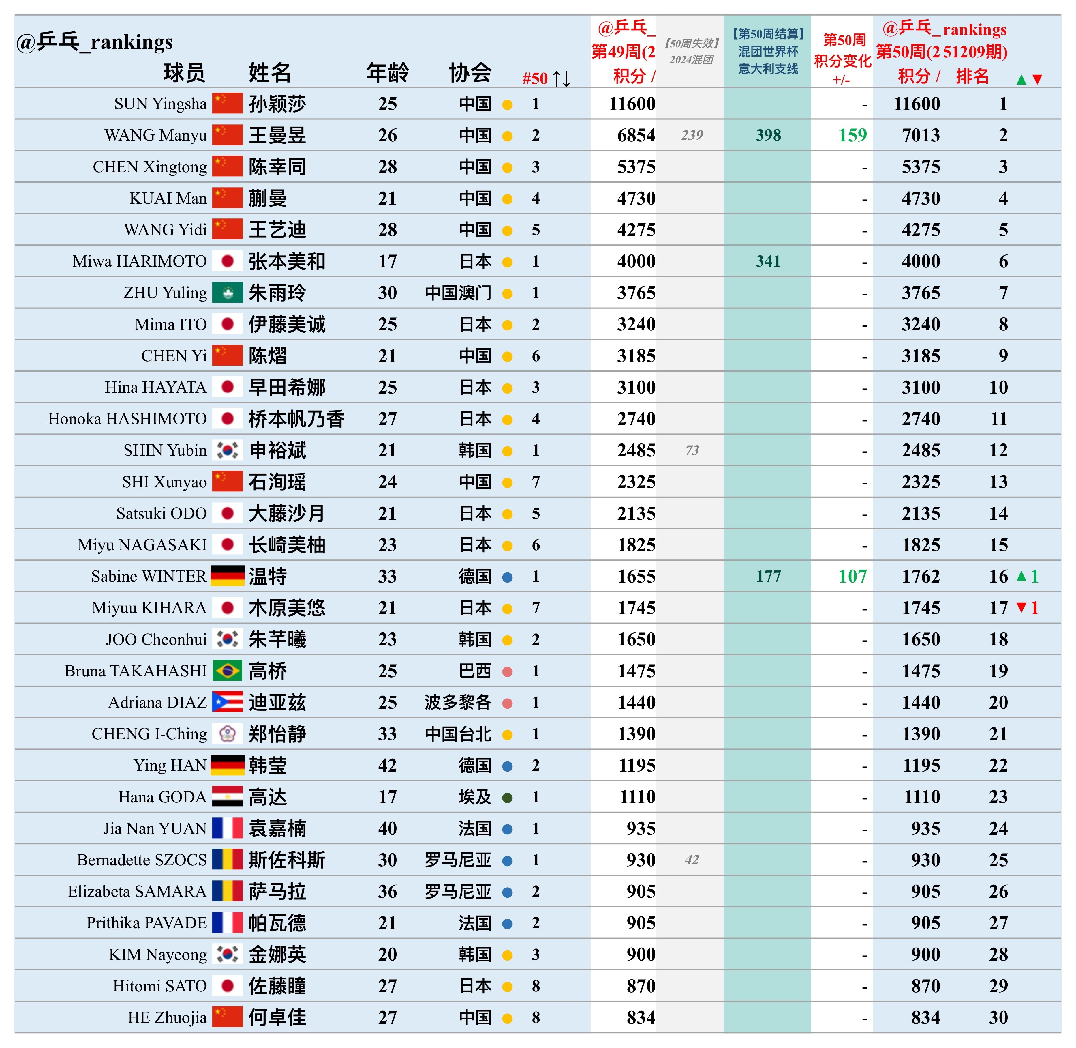 第50周世排积分变化（20251209期）【女单】🔺本周结算• 2025混团世