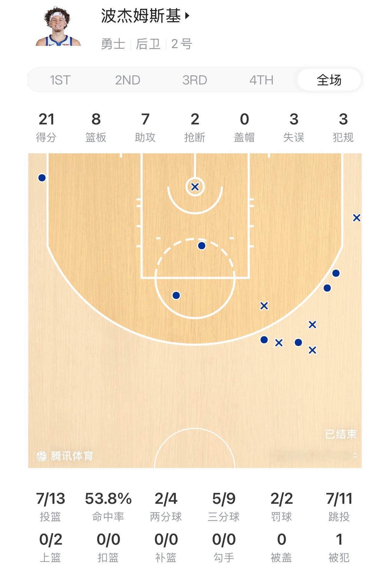 不主控的波杰拿下21分8板7助攻2抢断的数据打2号位还是可以的，今天没得说👍勇