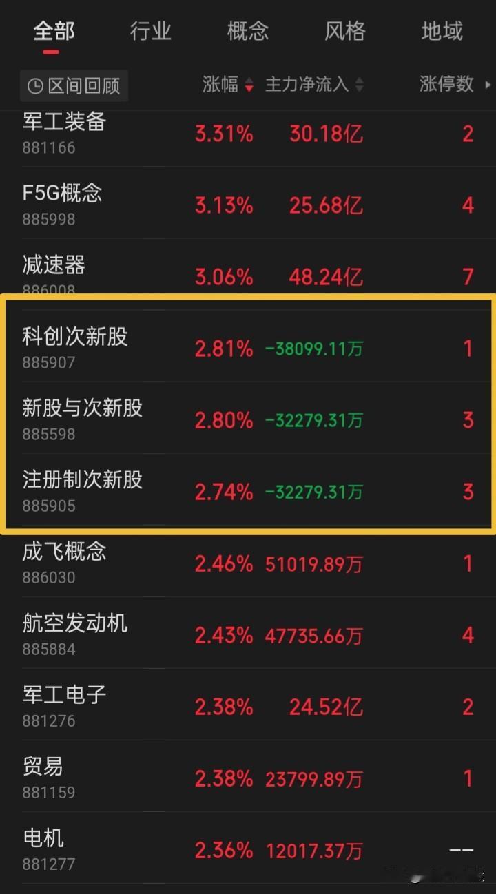 在记忆中，好像当“新股与次新股”的涨幅排在前例，指数的调整可能说来就来
对a留一
