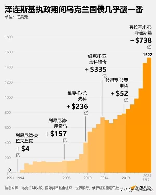 #夏日生活打卡季##图解财经# ：
一张图看懂乌克兰历届总统治下，乌克兰国债情况