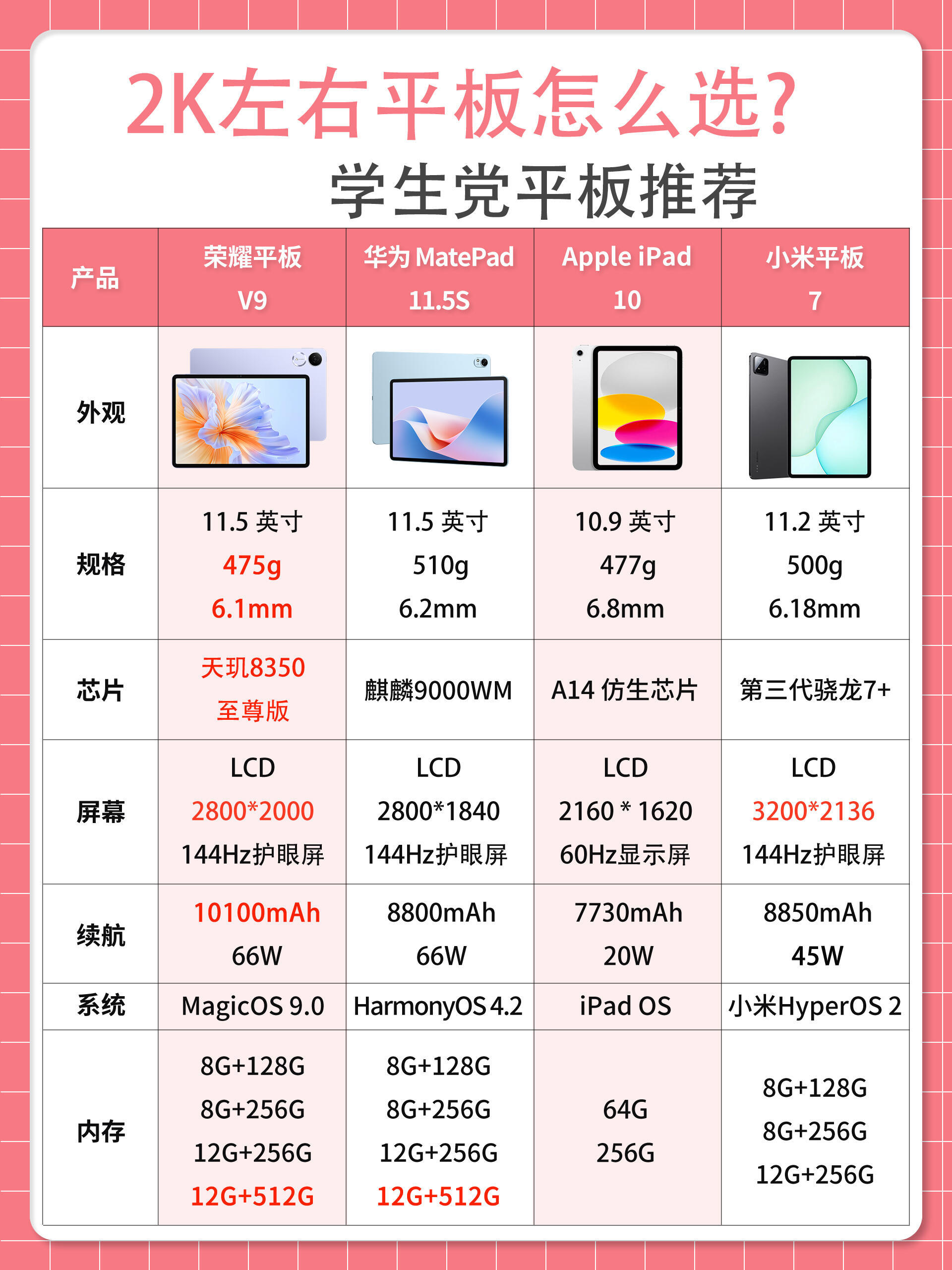 大学生必看‼️2025超实用的平板选购指南 