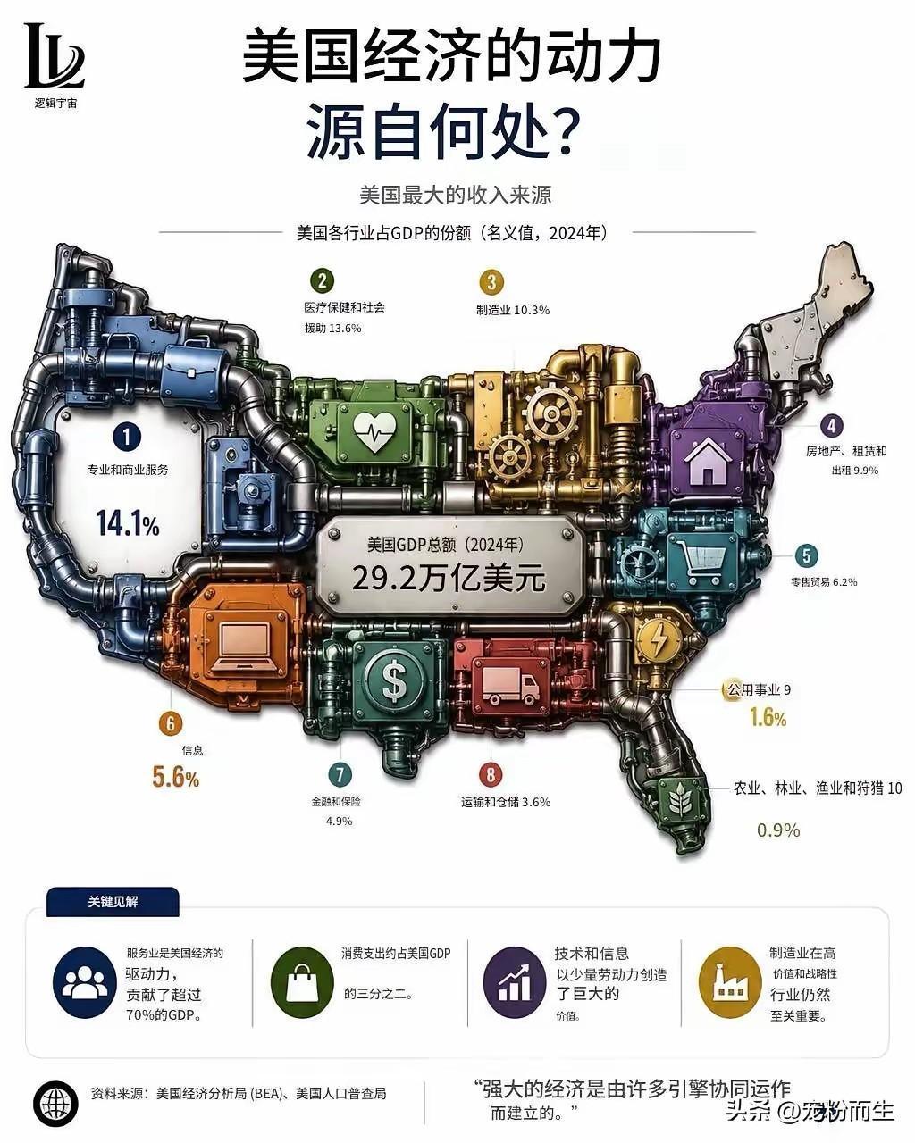 这张2024年美国各行业GDP占比图表，清晰展现了美国经济产业格局：全年GDP总