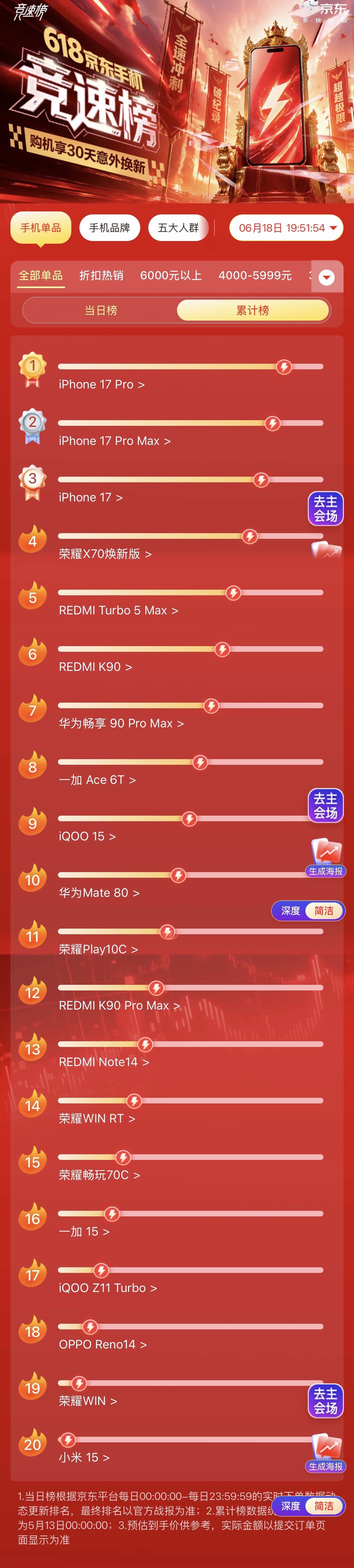 618竞速榜累计榜前二十排名，这个榜应该不会再变化了 