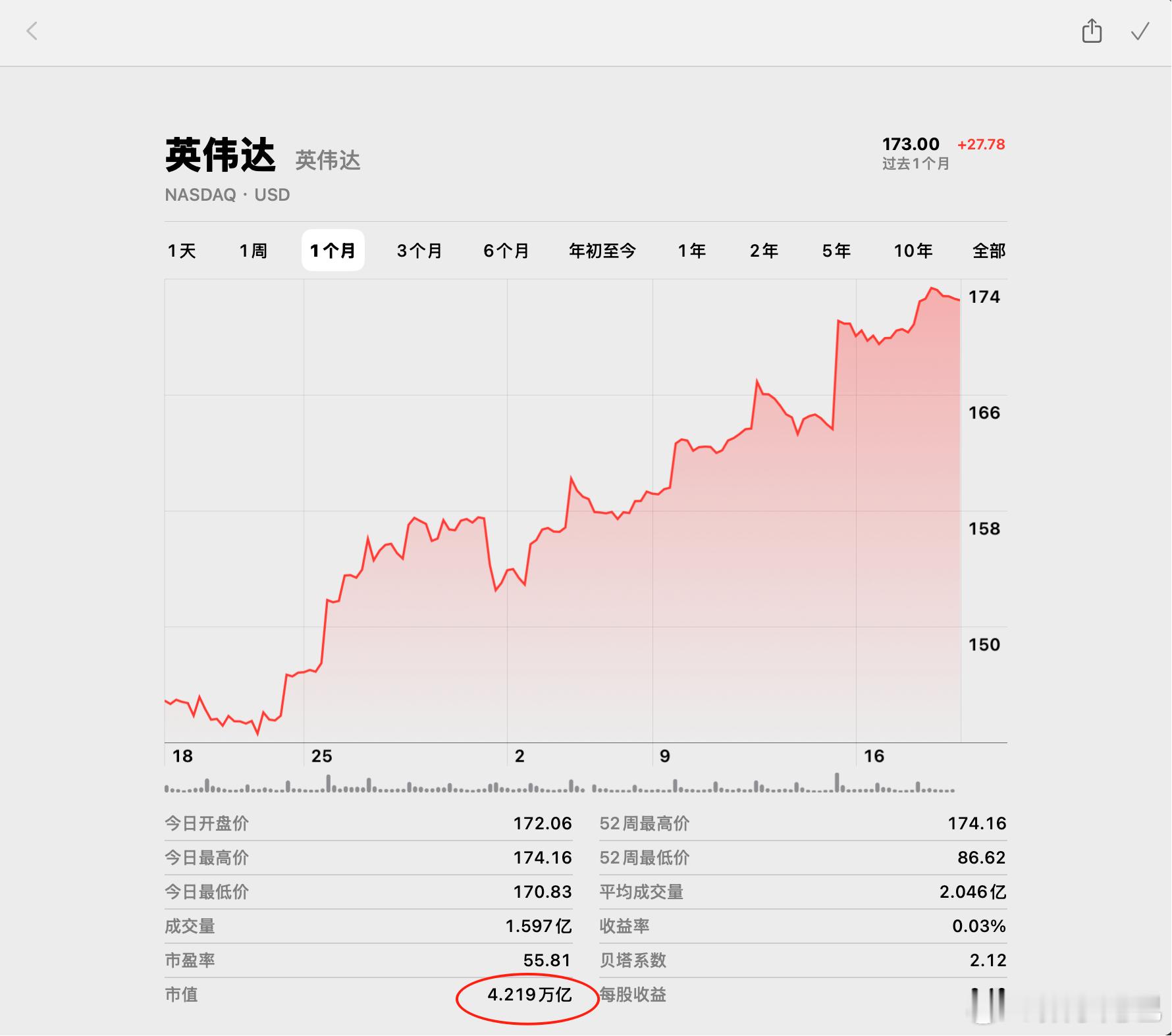 英伟达市值超日本GDP 英伟达目前市值 4.219万亿美元，日本去年 GDP 为