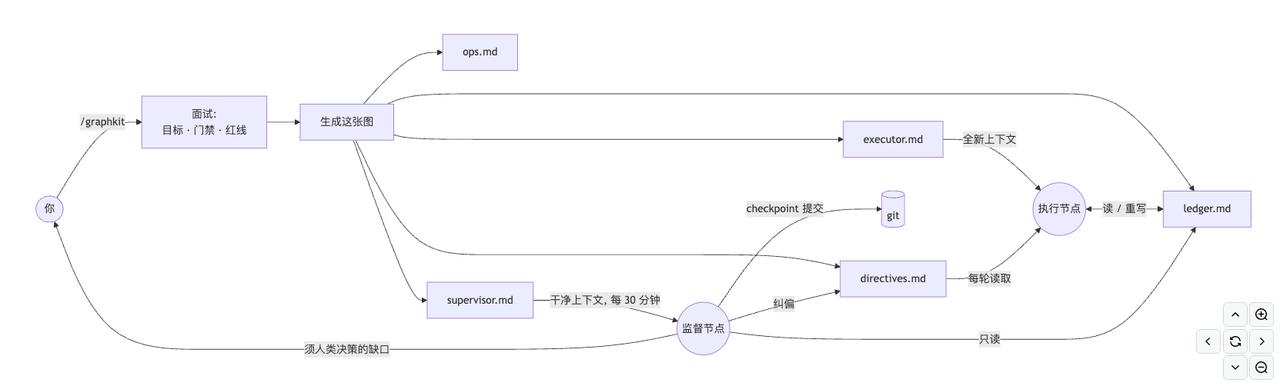 graphkit

把长周期编码任务跑成一张智能体节点图，而不是一个会漂移的循环