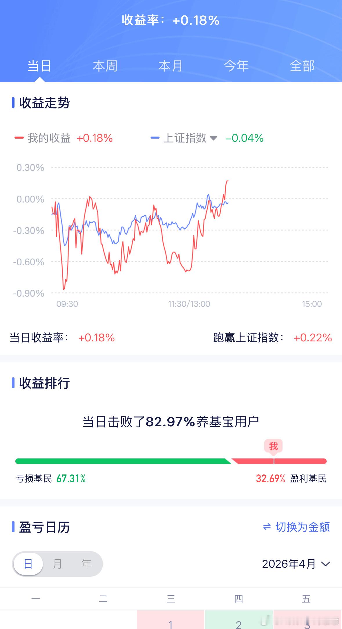 真棒，准备加仓CPO和新赛道。基金