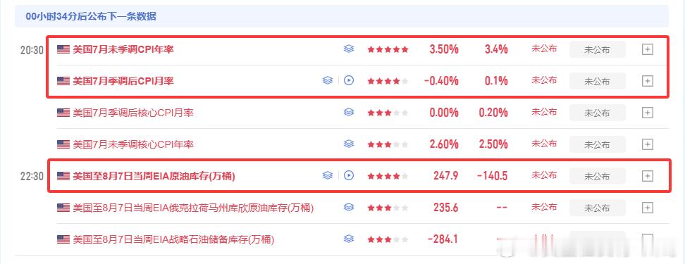 晚间数据方面重点关注美7月未季调CPI年率及7月季调后CPI月率，此项数据的公布