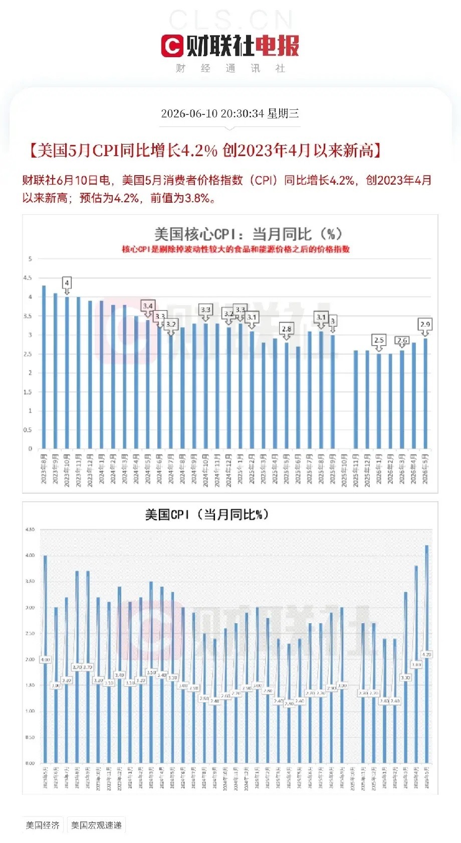 美国5月通胀数据“超预期反弹”了就在刚刚，重磅数据出炉，美国5月CPI同比增长4