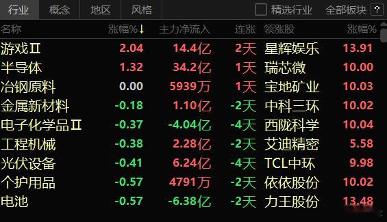 A股135个行业板块,当下11:00am仅有\2个行业板块维持在上涨状态,133
