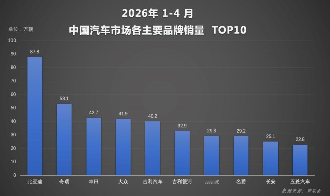2026年4月国内新能源渗透率冲破60%大关，车市正式迈入新能源主流时代。行业告