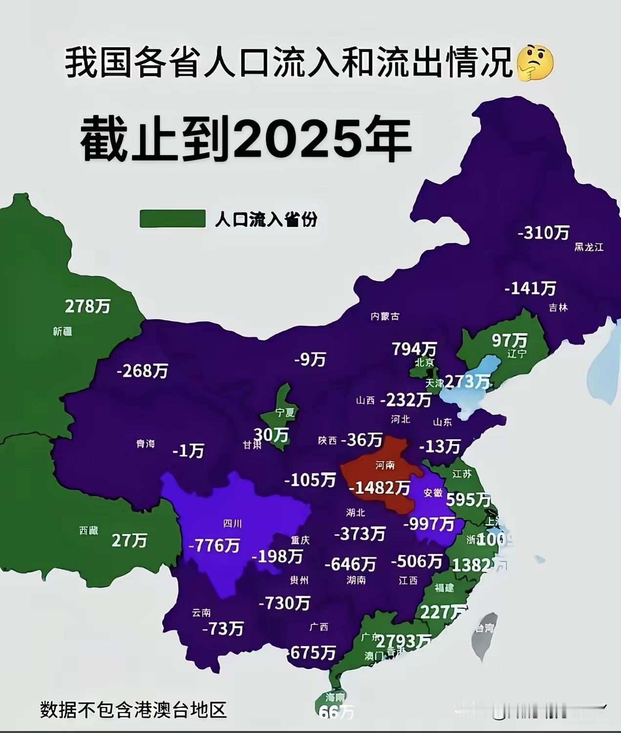从人口流出来看，河南不愧是中华文化的根，人口流出是遥遥领先，同样是文化大省的山东