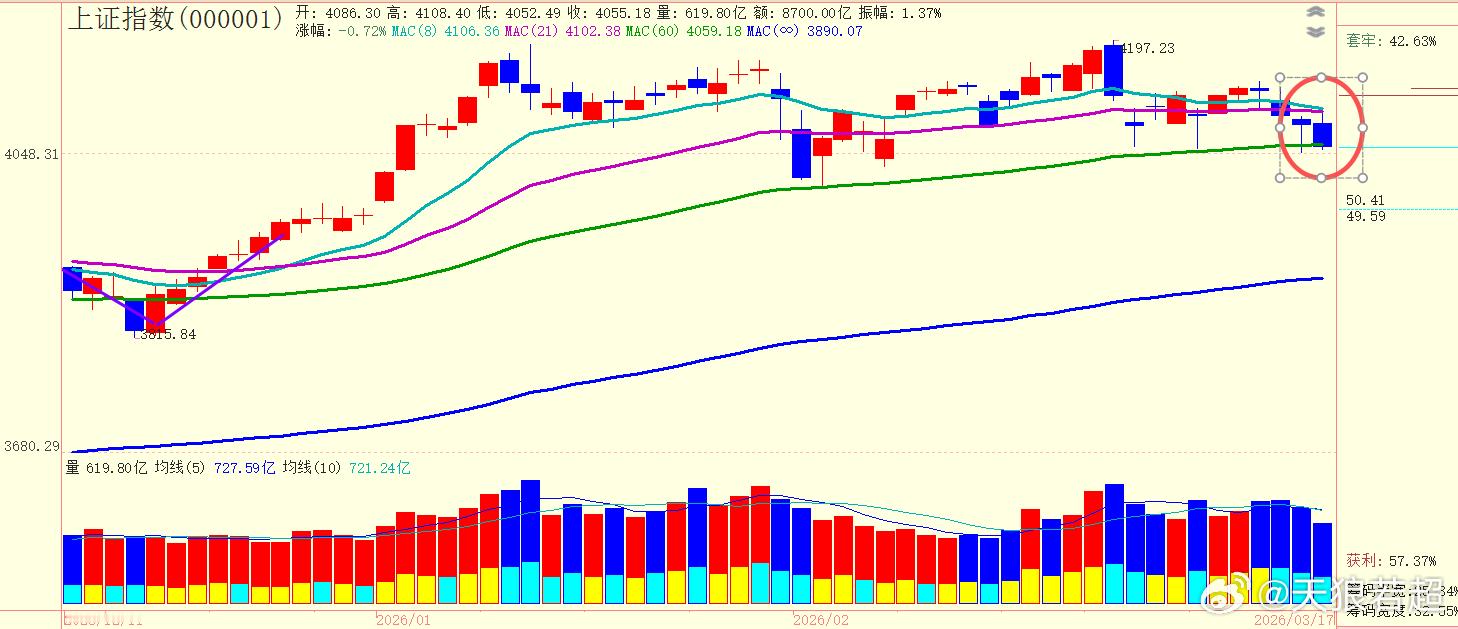 连续两个交易日考验60日成本均线 